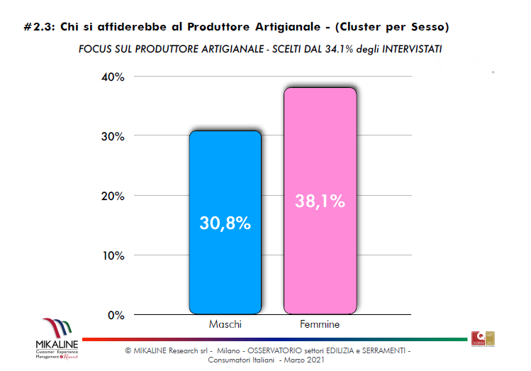 Artigiani cluster sesso infissi da Superbonus