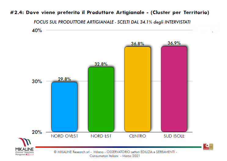 Artigiani cluster Area infissi da Superbonus