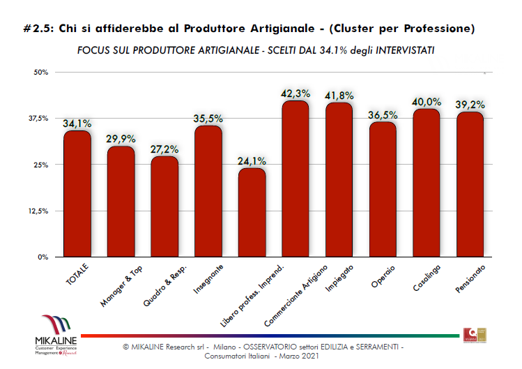 Artigiani cluster Professione Infissi da Superbonus