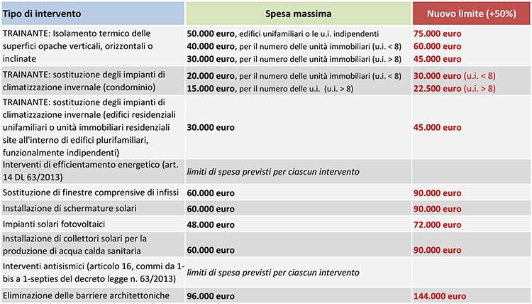 Superbonus rafforzato del 50%, tipologia di interventi