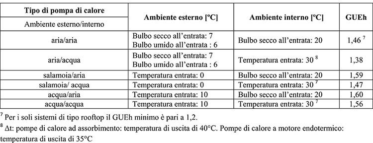 Superbonus: Requisiti-tecnici pompe di calore