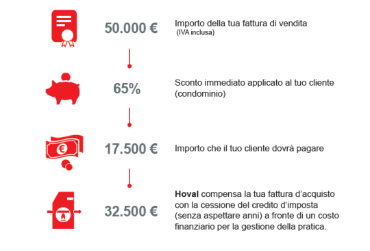 Come funziona la piattaforma 