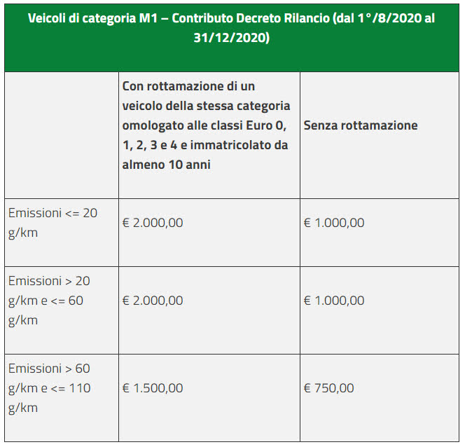 Ecobonus auto