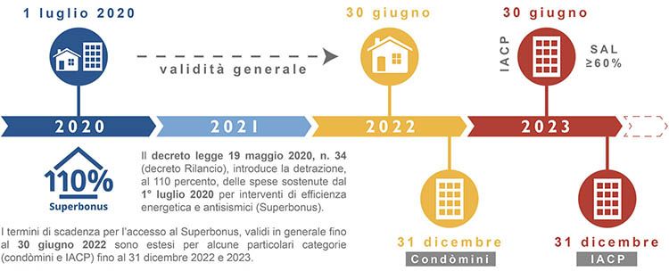 Superbonus, Beneficiari e termini di scadenza