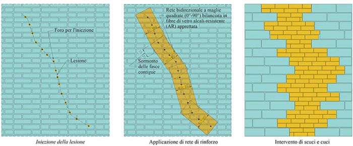 Sismabonus: Intervento di riparazione di una lesione nell'apparecchio murario