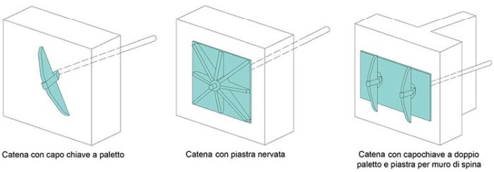 Gli interventi locali antisismici