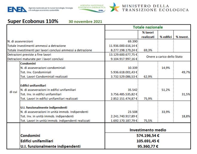 superecobonus 110% 30 novembre 21