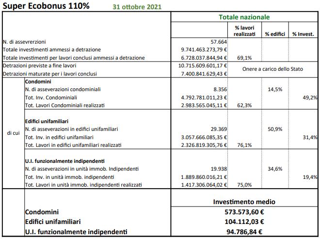 Superbonus 110%, al 31 ottobre oltre 9,7 mld di investimenti ammessi a detrazione