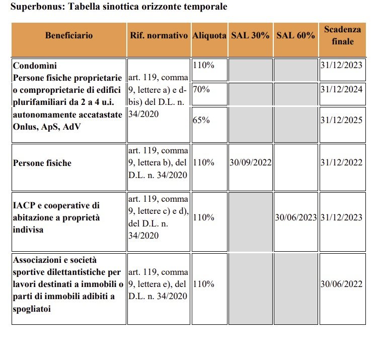 Superbonus 110%: tutte le regole e le date da ricordare - Fiscoetasse
