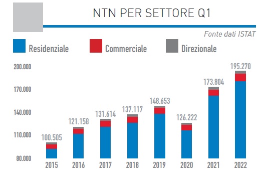 transazioni immobiliari 2022