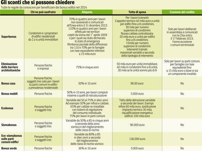 Bonus casa e Superbonus: le 8 agevolazioni per ristrutturare, quali convengono? I conti da fare