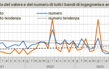 Servizi di ingegneria e architettura: a febbraio appalti in diminuzione