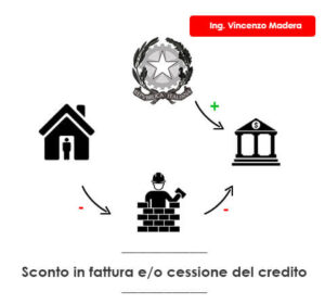 Come funziona lo sconto in fattura Superbonus e bonus 2024