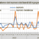 Servizi di architettura e ingegneria: mercato ancora in calo