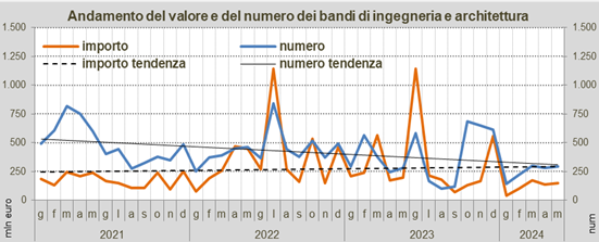 Servizi di architettura e ingegneria: mercato ancora in calo