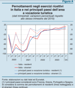 Banca d'Italia: “Dopo il Superbonus, il turismo straniero sta sostenendo l'economia”