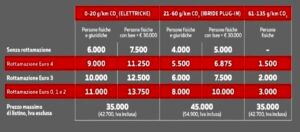 Ecobonus 2024, scattano gli incentivi per acquistare auto e moto: requisiti, regole e importi