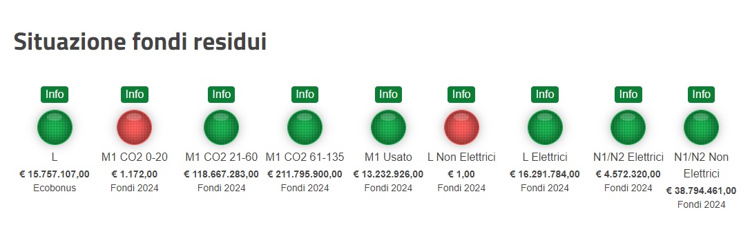 Incentivi auto 2024, click day da record: già esauriti gli Ecobonus per le elettriche