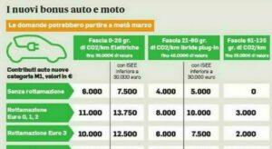 Incentivi auto 2024, il portale per l'Ecobonus riparte oggi: le tabelle, i requisiti e come prenotare i contributi