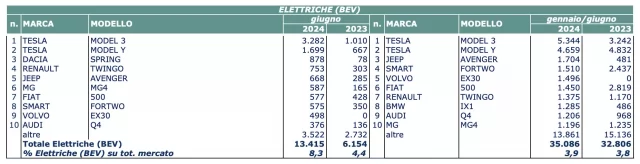 Le auto elettriche più vendute a giugno 2024: mese record grazie all'Ecobonus