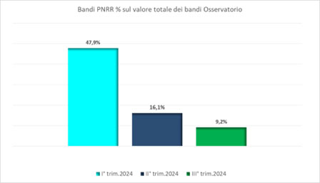 Gare PNRR: crollo del mercato nel terzo trimestre 2024