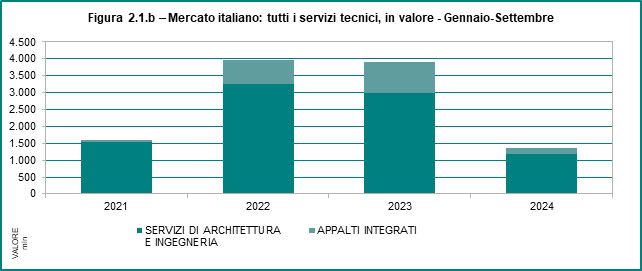 Servizi tecnici: a settembre nuovo crollo delle gare