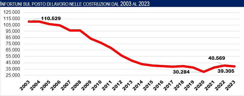 Sicurezza cantieri: scende il numero di incidenti ma non basta