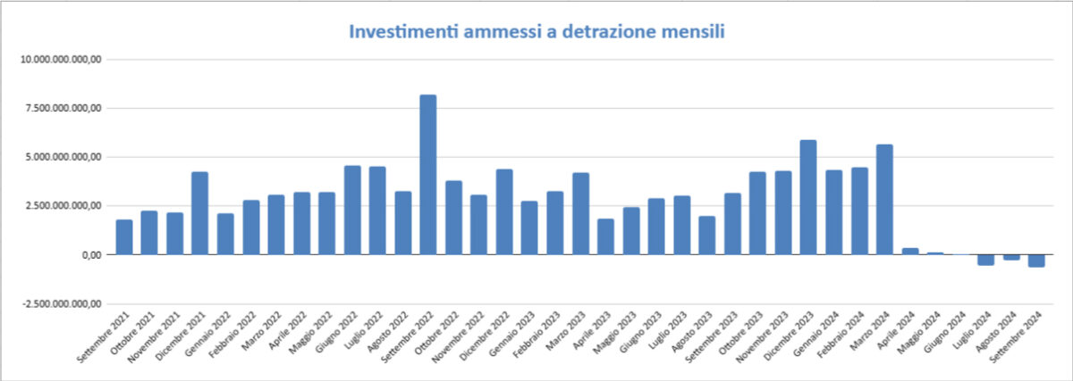 Superbonus a fine vita: i nuovi dati Enea - Lavori Pubblici