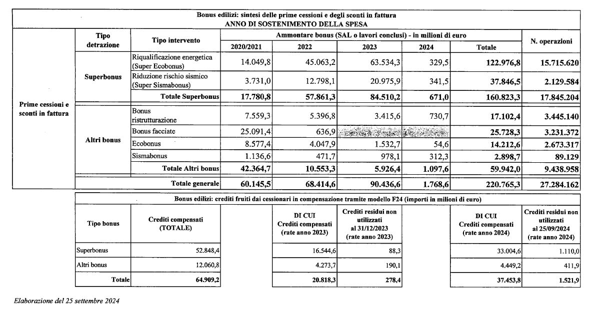 Superbonus e bonus edilizi, dal MEF i dati aggiornati su cessioni crediti e sconti in fattura - Build News