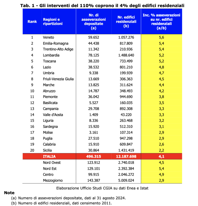 Superbonus: spesi 123 Mld per efficientare solo il 4% delle abitazioni | PRP Channel