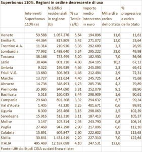 Superbonus: una retrospettiva, tra meriti e disastri - Periscopionline.it - l'informazione verticale