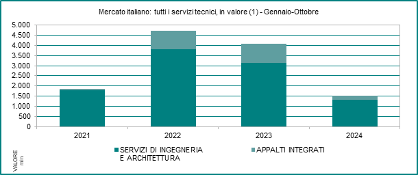 Appalti di ingegneria e architettura: segnali positivi dal mercato