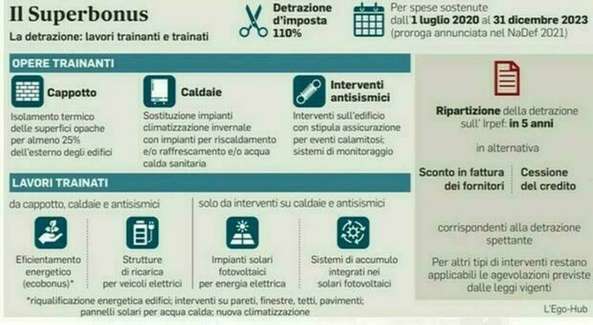 Superbonus, dal 2025 stop anche al 65%. Detrazione solo con Cila presentata entro il 15 ottobre - ilmessaggero.it