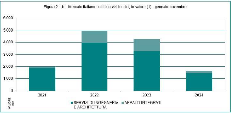 Gare per servizi tecnici: a novembre nuovo stop