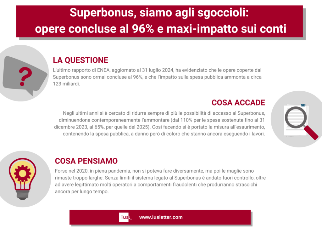 Superbonus, siamo agli sgoccioli: opere concluse al 96% e maxi-impatto sui conti - Iusletter