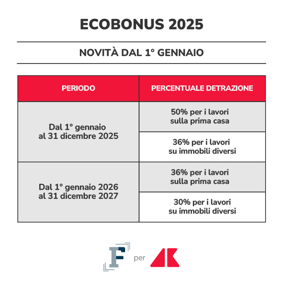 Bonus edilizi, da ristrutturazione a superbonus: come saranno nel 2025 - Adnkronos