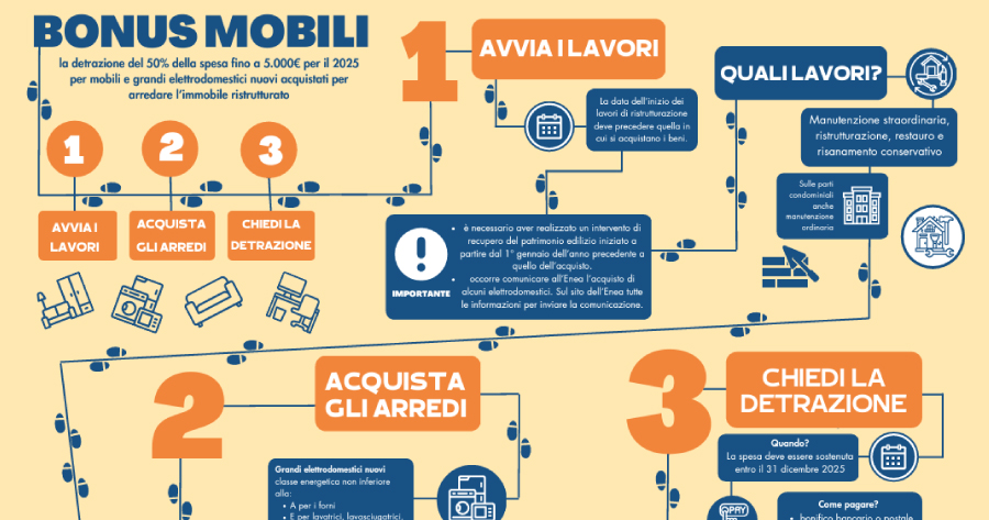 Bonus Mobili 2025: guida pratica per usufruire della detrazione fiscale - Lavori Pubblici