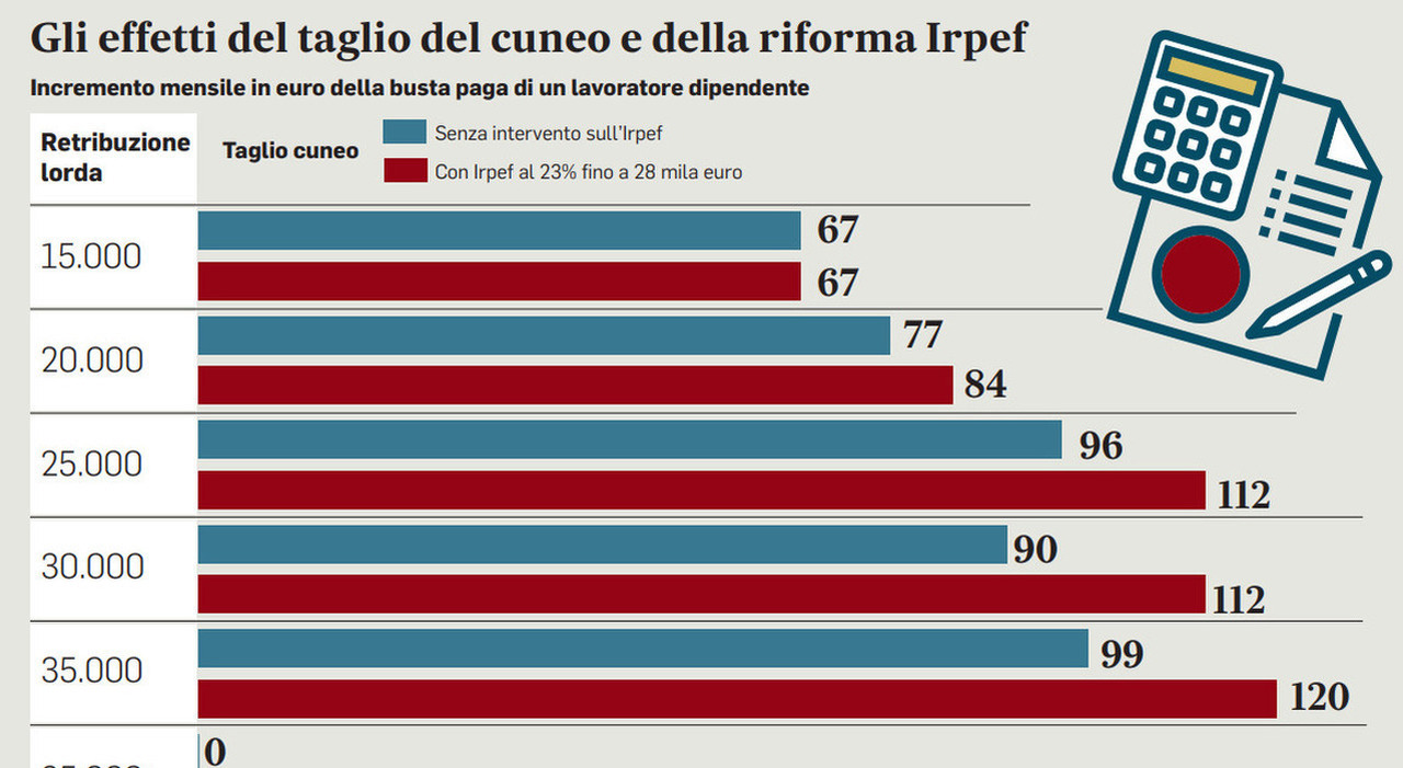 Bonus tredicesima nel 730, ecco per chi: dentro anche affitti brevi e plusvalenze per il Superbonus - ilmessaggero.it