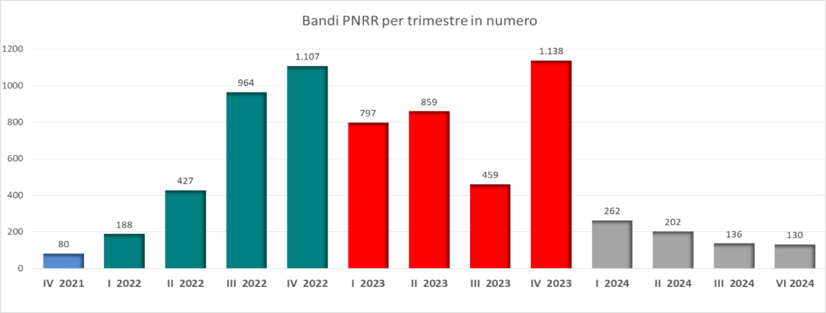 Gare servizi tecnici: nel 2024 crollo dei bandi PNRR