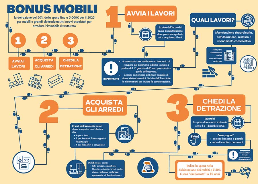 L’infografica sul Bonus Mobili dell’Agenzia delle Entrate - BibLus