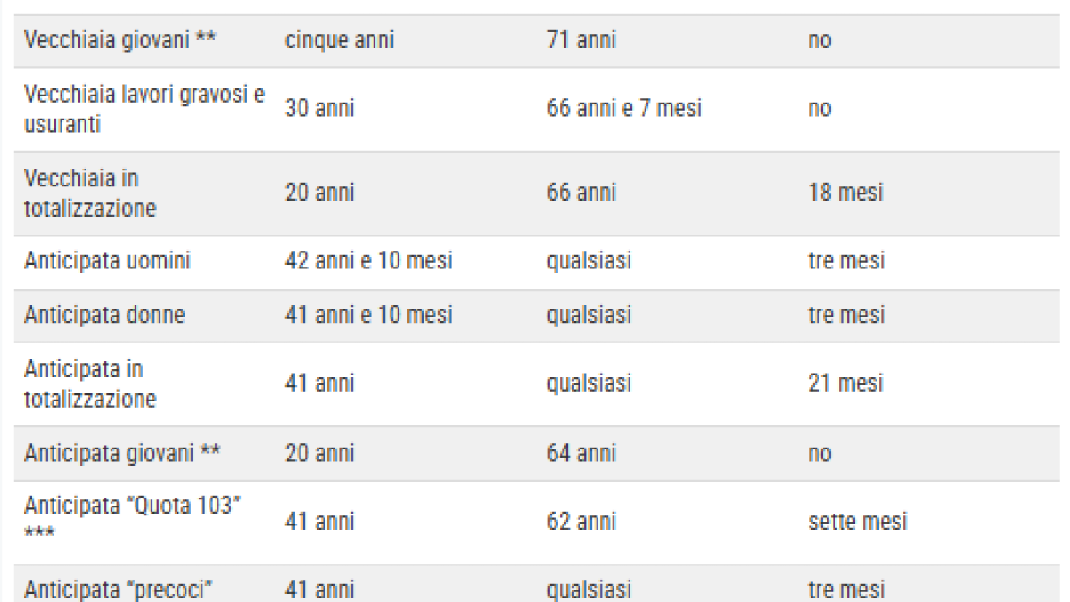 Pensioni, perché lasciare il lavoro a 71 anni (con superbonus) può salvare la previdenza: l'analisi dei conti Inps - Corriere della Sera