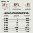 Titoli di Stato fuori dall'Isee. Nel 730 bonus tredicesima, affitti brevi e plusvalenze superbonus - ilgazzettino.it