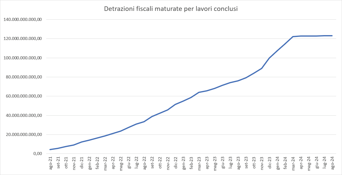 Il Superbonus è finito - Lavori Pubblici