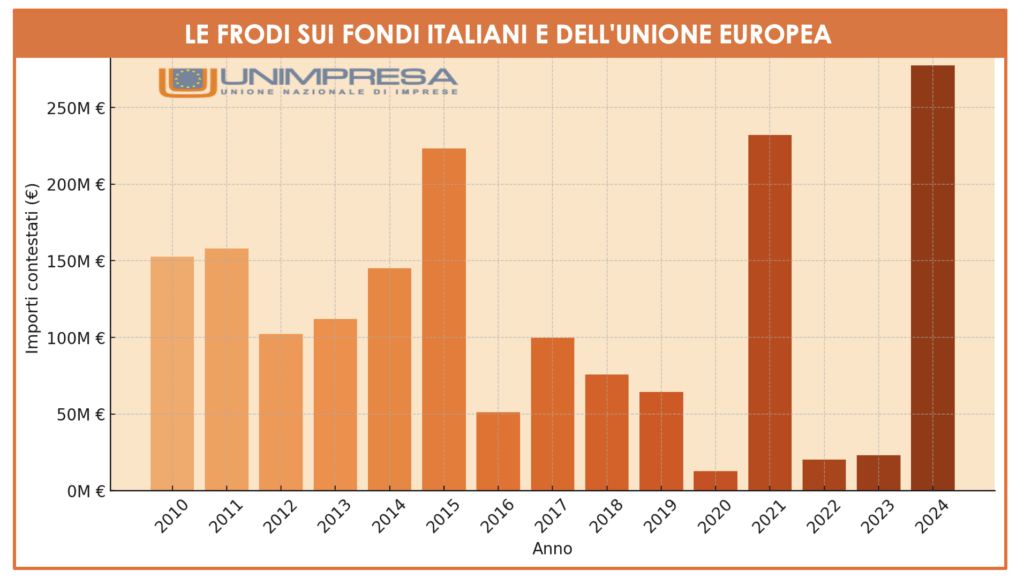 LE FRODI SUL SUPERBONUS SPINGONO GLI ILLECITI SUI FONDI PUBBLICI - Unimpresa - Unione nazionale di imprese