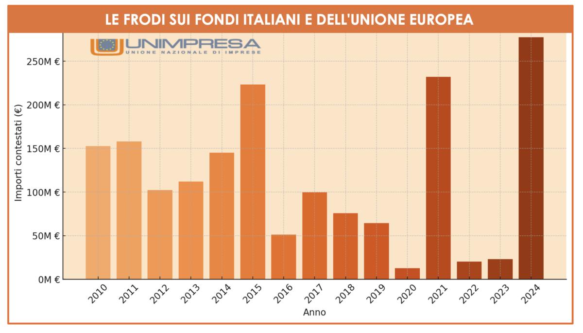 UNIMPRESA * SUPERBONUS: «LE FRODI SPINGONO GLI ILLECITI SU FONDI PUBBLICI, IN 2024 RECORD A 277 MILIONI - agenzia giornalistica opinione